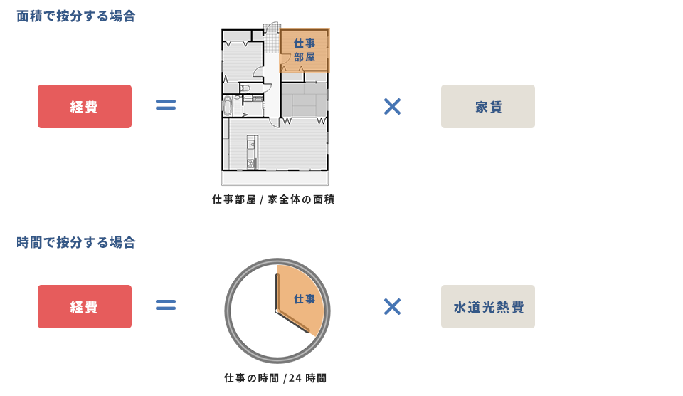 必要経費の種類と勘定科目一覧 個人の確定申告 税理士検索freee