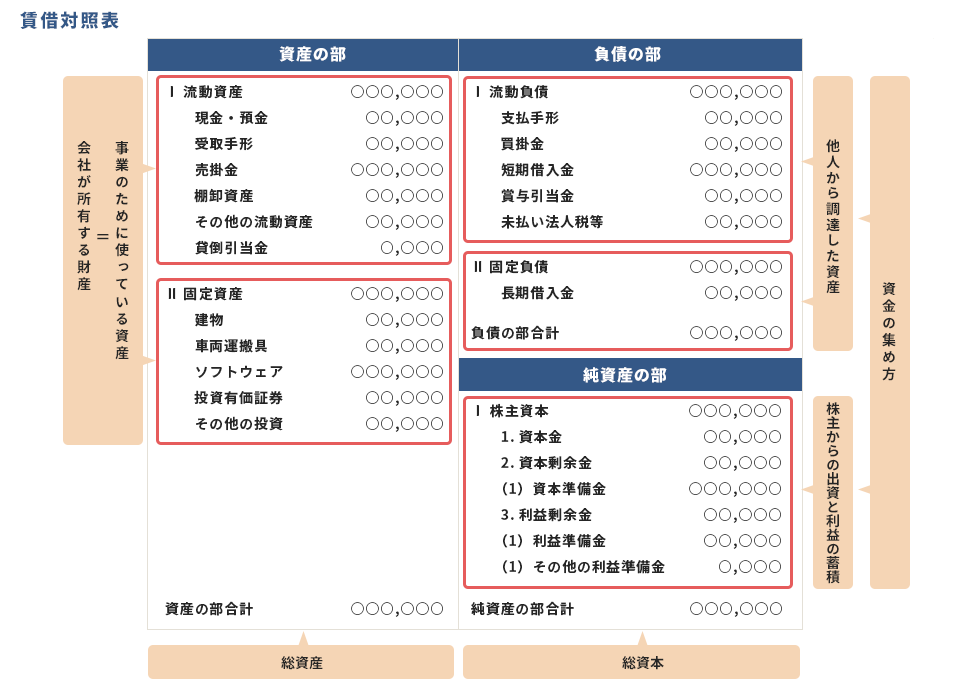 流動資産とは 貸借対照表での見方 分析方法 Freee税理士検索