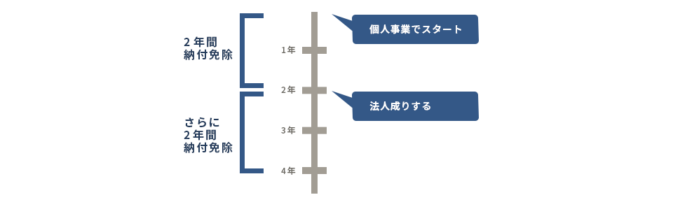 法人と個人事業主の消費税節税対策とは Freee税理士検索