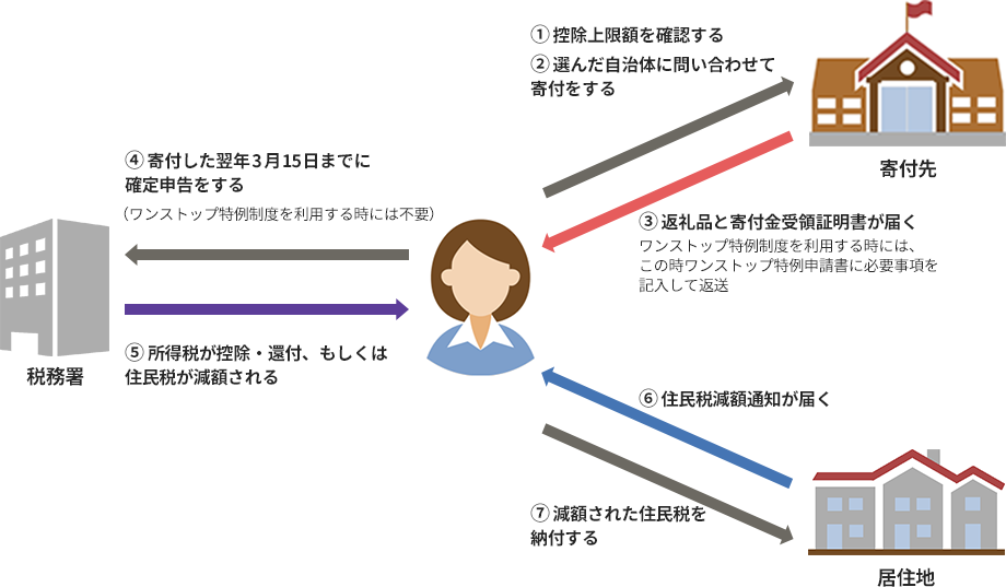 ふるさと納税とは 控除上限額はいくらか Freee税理士検索