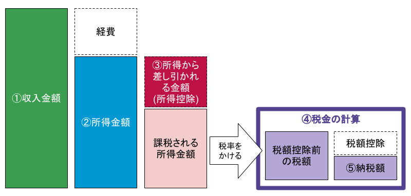 確定申告書bの書き方を解説 確定申告書aとbの違いも 税理士検索freee