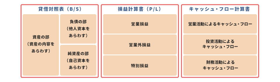 決算書のチェック項目 読み方 使い方 見方の基礎知識 税理士検索freee