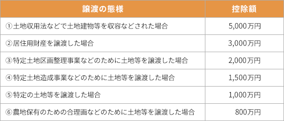 不動産の売却時にかかる税金 Freee税理士検索