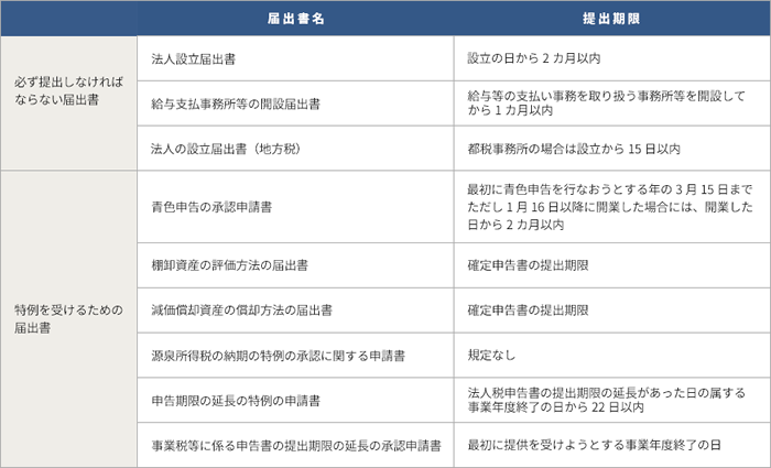 会社設立 開業時に税務署に申請する届出一覧 税理士検索freee