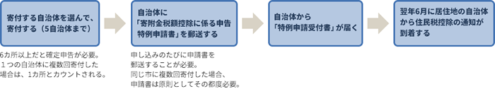 ワンストップ特例制度 ふるさと納税 の2つのメリット 2つのデメリット Freee税理士検索