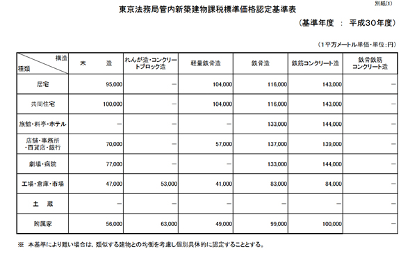 登録免許税の税額 マイホームの場合の軽減税率 Freee税理士検索