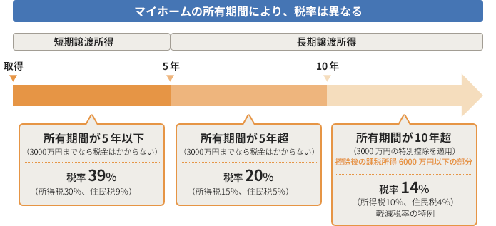 不動産を売却した時の特例制度と確定申告 Freee税理士検索