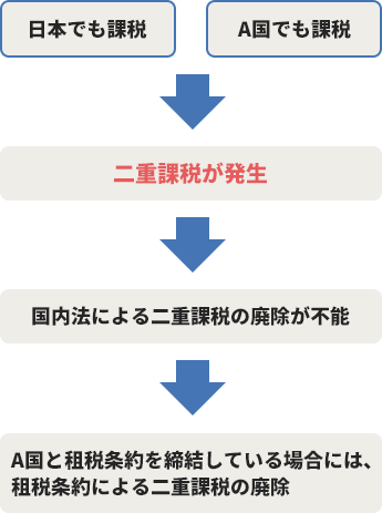 国際税務とは｜海外進出する時に検討すべき事項とは｜freee税理士検索