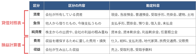 利益剰余金とは 決算書での区分 仕訳など Freee税理士検索