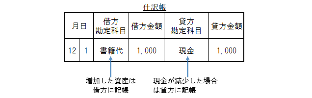 個人事業主の経費 よく使う勘定科目一覧と仕訳ルール 税理士検索freee