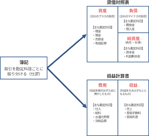 簿記とは これから学ぶ人のために図入りで分かりやすく Freee税理士検索