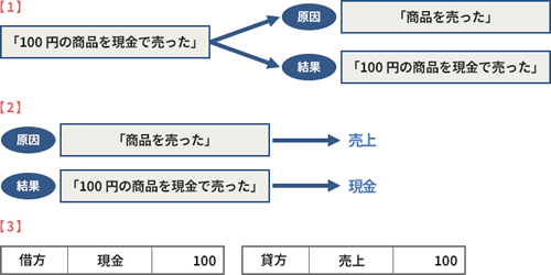 簿記とは｜これから学ぶ人のために図入りで分かりやすく｜freee税理士検索