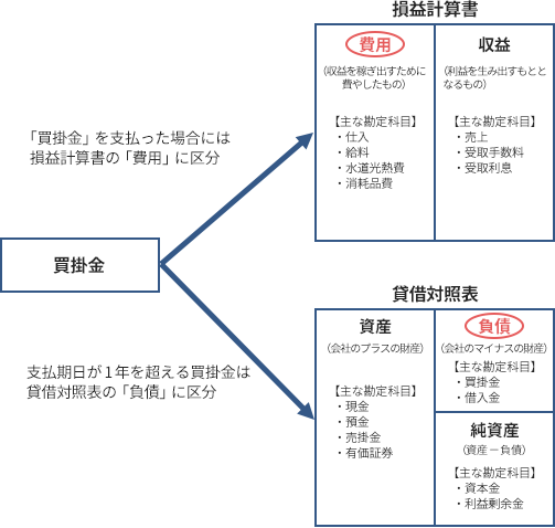 買掛金とは 掛け取引の意味 売掛金との違い 仕訳例まで 税理士検索freee