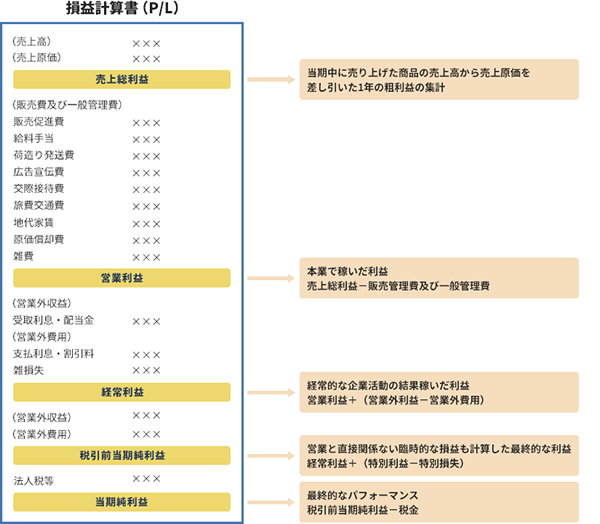 営業利益とは 売上総利益 経常利益との関係 Freee税理士検索