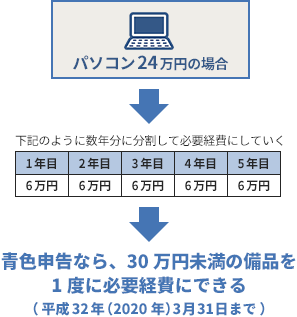 減価償却費とは そもそも減価償却って何 から図入りで分かりやすく Freee税理士検索