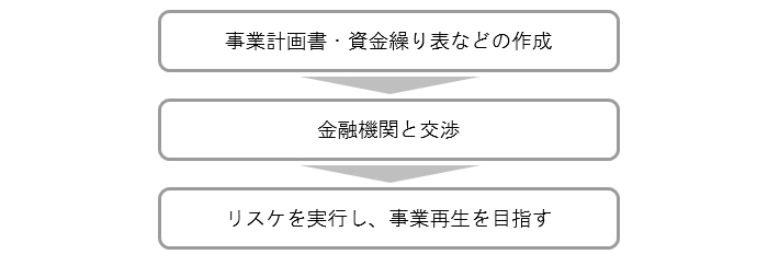 資金繰りが改善する リスケジュール とは メリット デメリット 必要書類 税理士検索freee