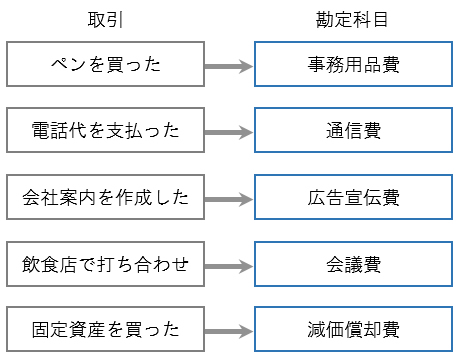 減価償却費とは そもそも減価償却って何 から図入りで分かりやすく 税理士検索freee