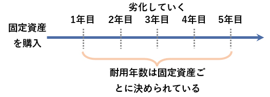 減価償却とは そもそも減価償却って何 から図入りで分かりやすく Freee税理士検索