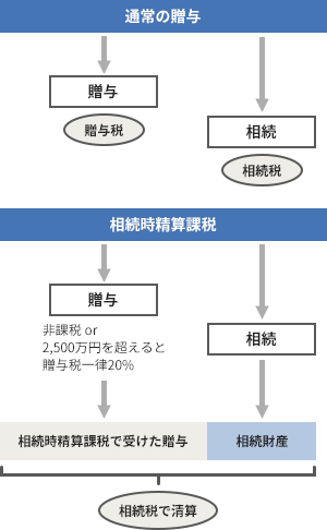 贈与税を非課税にする 節税する11の方法 Freee税理士検索