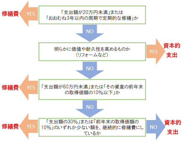 と は 費 修繕