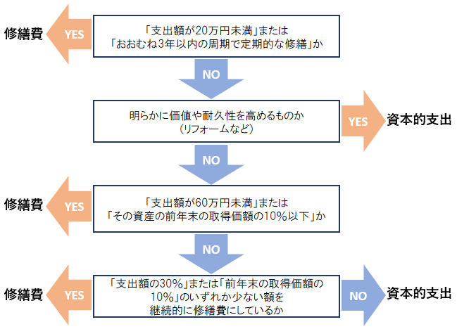 修繕費とは 資本的支出との違いは Freee税理士検索