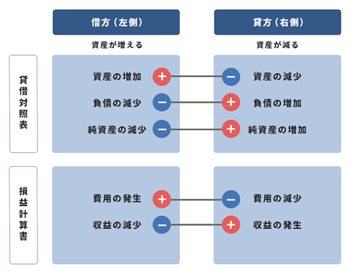 仕訳とは 基本のルールと仕訳事例 Freee税理士検索