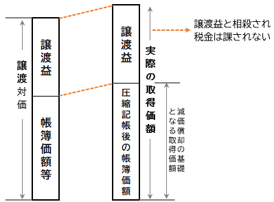 記帳 圧縮