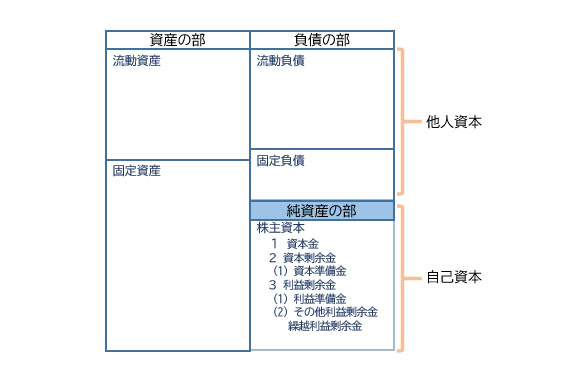 自己資本の意味 他人資本との違いとは Freee税理士検索