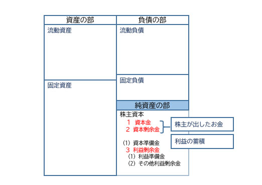 自己資本の意味 他人資本との違いとは Freee税理士検索