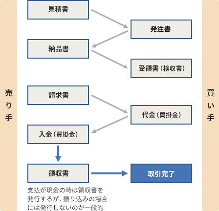 見積書とは 発行する理由 作成ルール テンプレート付き 税理士検索freee