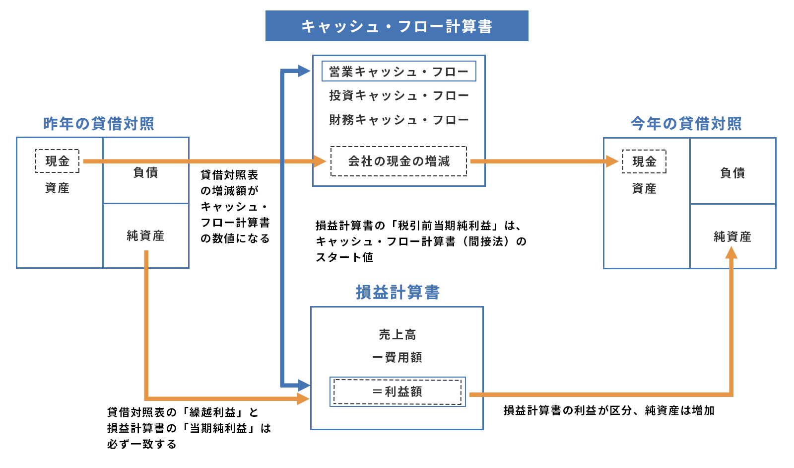 キャッシュ・フローとは｜3分で分かるキャッシュ・フロー計算書の基本