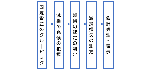 減損とは 減損損失の判定方法は 会計処理の方法は Freee税理士検索