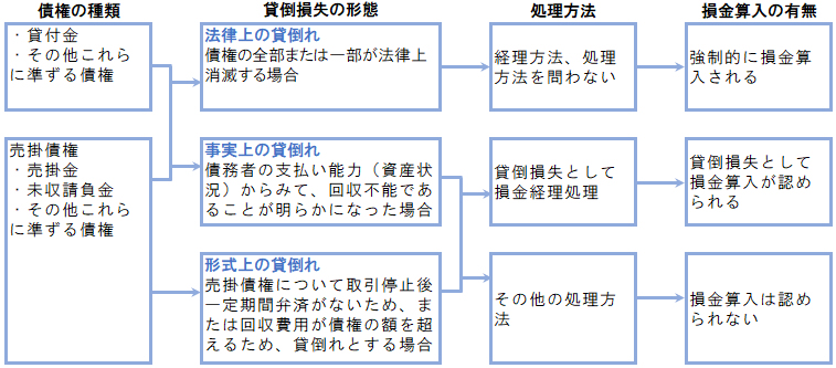 貸倒損失 3つのポイントと仕訳の方法 税理士検索freee