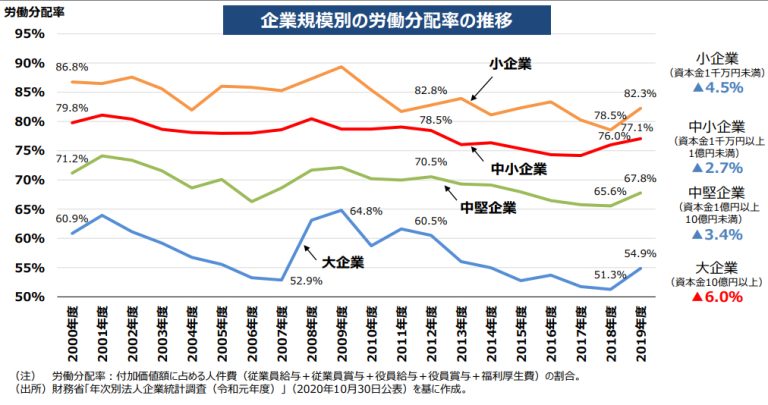 労働分配率とは？計算式や目安は？高いとどうなる？｜freee税理士検索