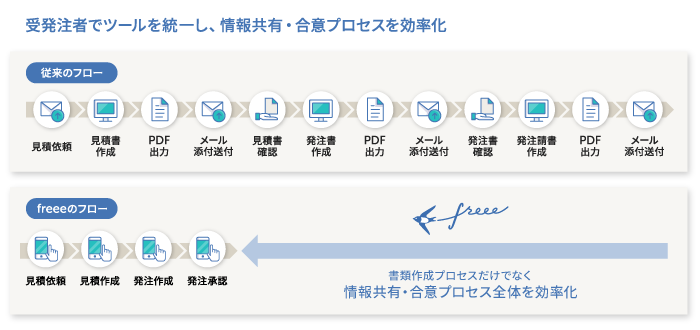 見積書とは 発行する理由 作成ルール テンプレート付き Freee税理士検索