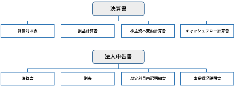 法人税申告書の作成 8つのポイント Freee税理士検索