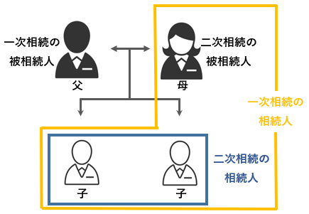 二次相続とは 相続対策は 二次相続 まで視野に入れるべき理由 Freee税理士検索