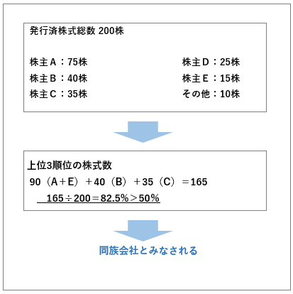 同族会社とは ３つの判定基準と自社株対策が必要な3つの理由 Freee税理士検索