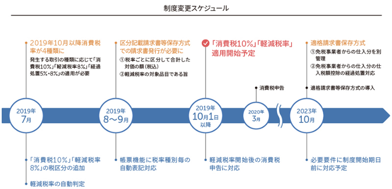 制度 イン ボイス