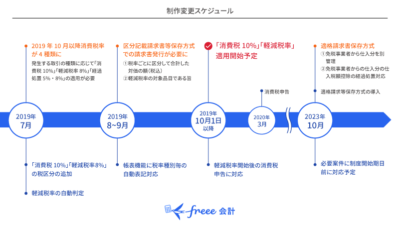 インボイス制度 適格請求書等保存方式 注意すべき10個のポイント Freee税理士検索