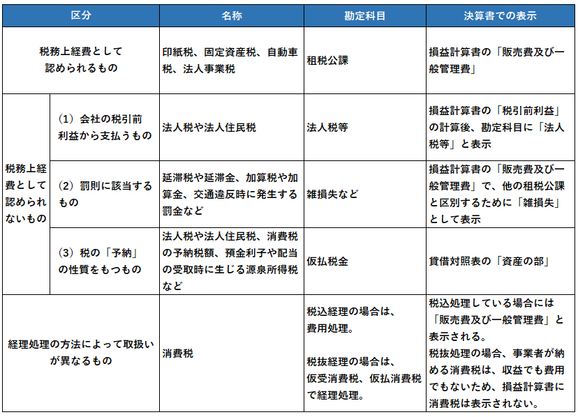 租税公課 どこよりもやさしくていねいに解説 税理士検索freee