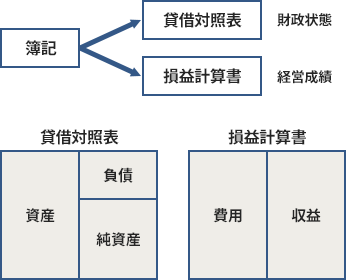 勘定科目とは なぜ必要か よく使う科目とは 税理士検索freee