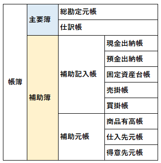 現金出納帳 基礎知識と入力作業の流れ 税理士検索freee