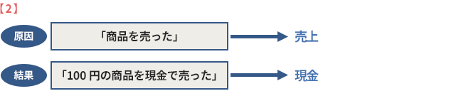 貸方・借方とは｜意味・仕訳の方法＆決算書との関係