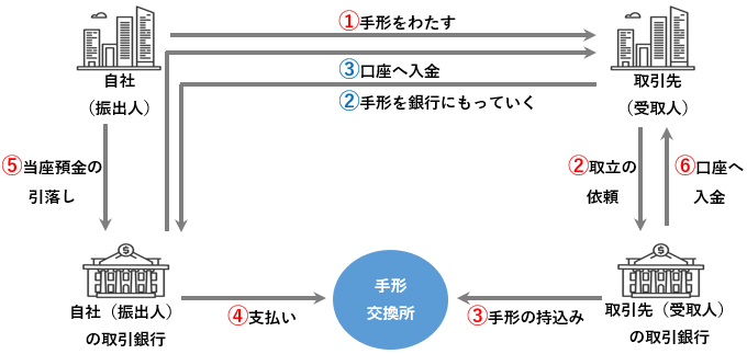 手形とは 基礎知識 書き方 取引の流れ Freee税理士検索