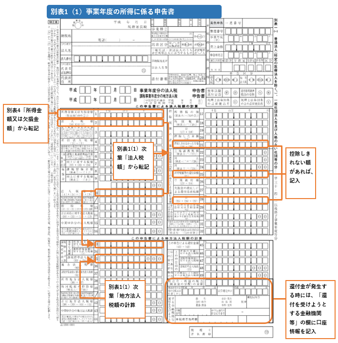 法人税申告書の作成 8つのポイント 税理士検索freee