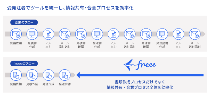 発注書 注文書とは 発行する理由 作成ルール テンプレート付き Freee税理士検索