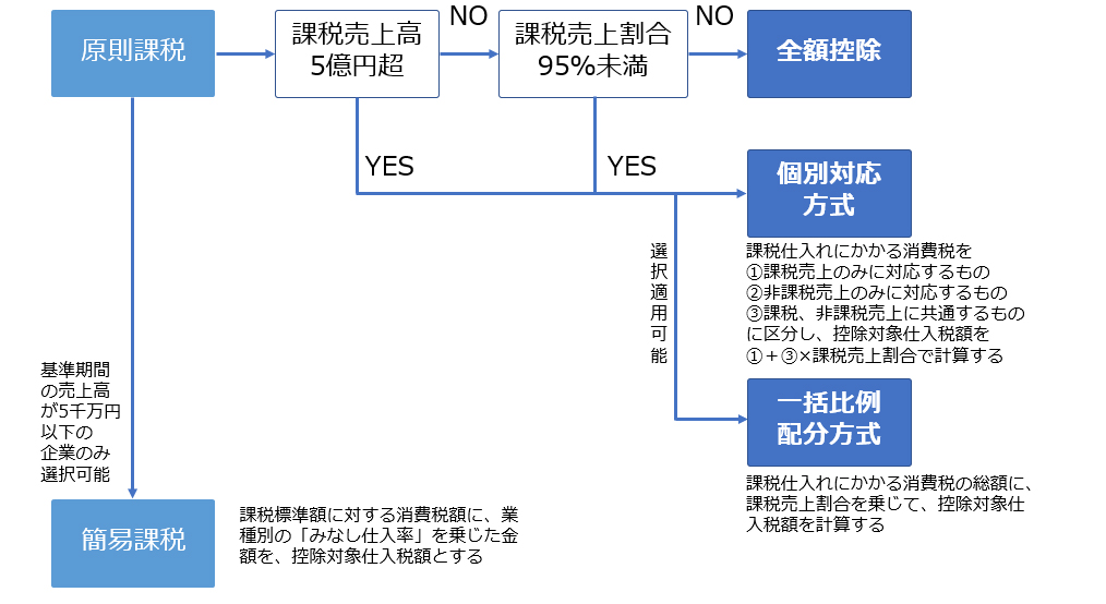 個別対応方式とは？一括比例配分方式との違いは｜freee税理士検索