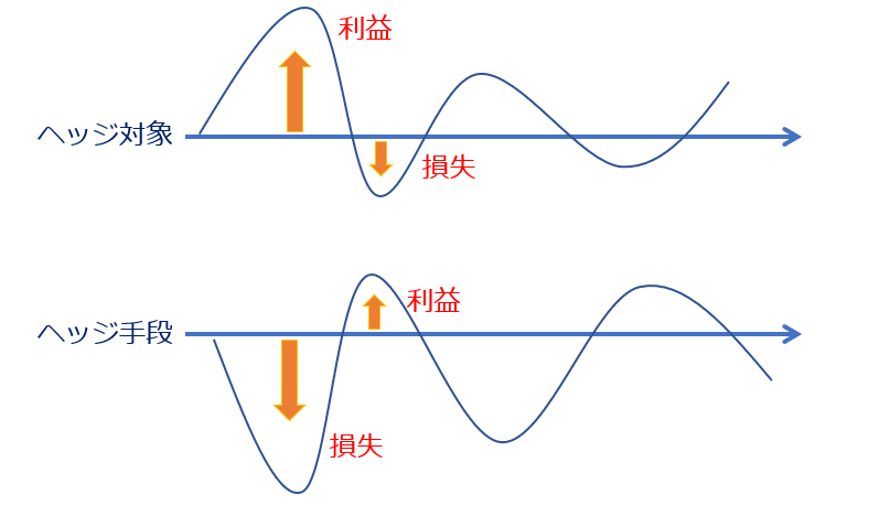 ヘッジ会計とは｜要件・仕訳から解説｜freee税理士検索